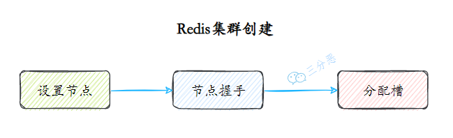 集群创建