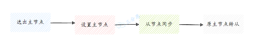 故障转移