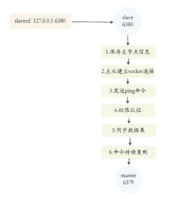 Redis主从复制工作流程