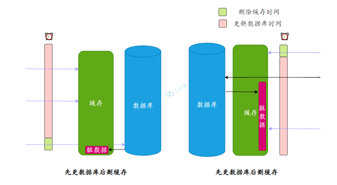 先更数据库还是先删缓存