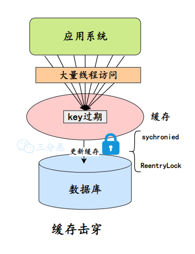 加锁更新