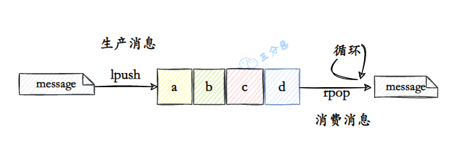 list作为队列